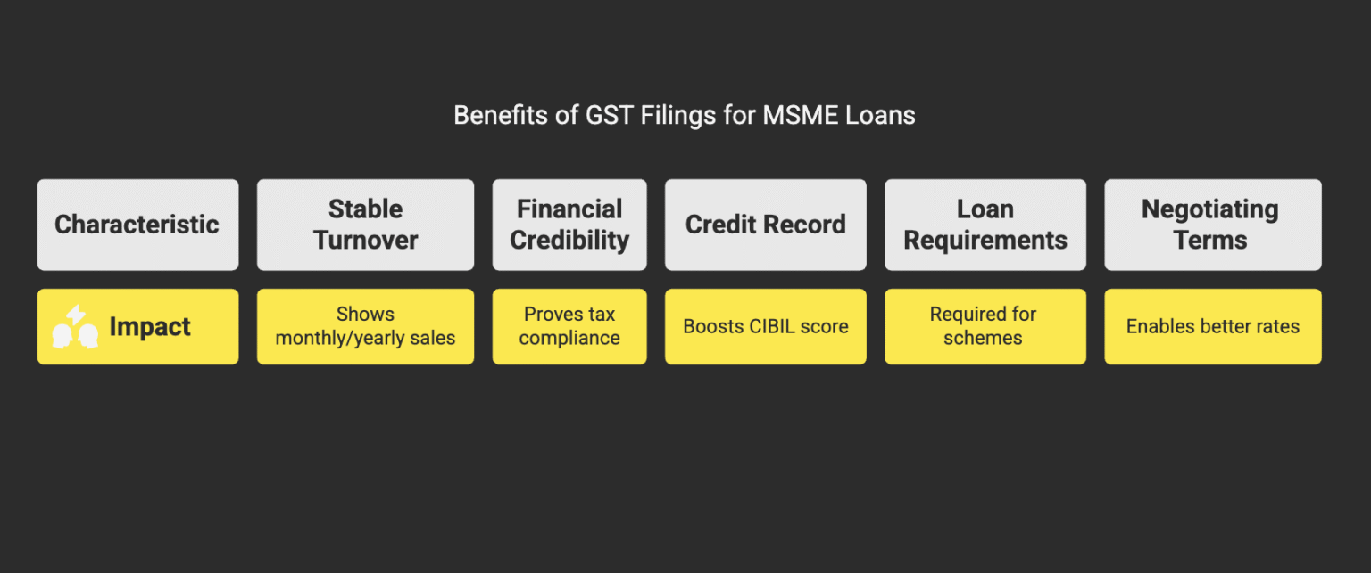 Can GST filings strengthen your MSME’s financial profile for loans and credit?